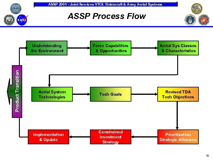 ASSP 2005 - Joint Services VTOL Rotorcraft & Army Aerial Systems ASSP Process Flow