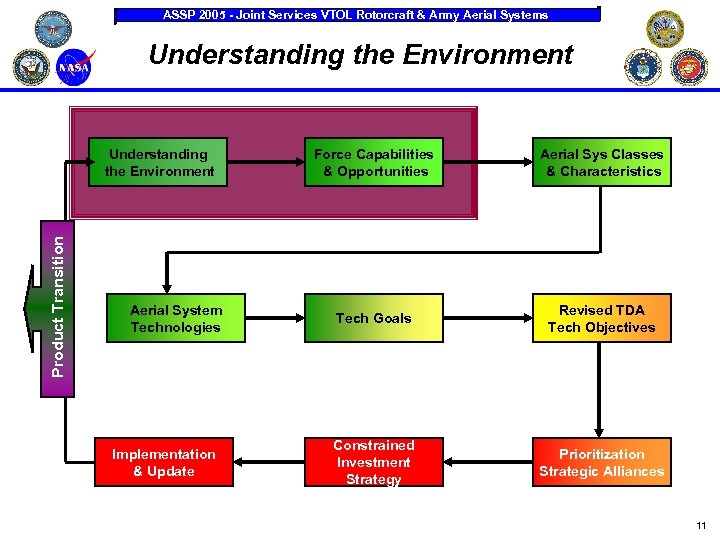 ASSP 2005 - Joint Services VTOL Rotorcraft & Army Aerial Systems Understanding the Environment