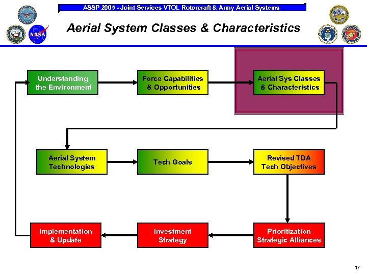 ASSP 2005 - Joint Services VTOL Rotorcraft & Army Aerial Systems Aerial System Classes