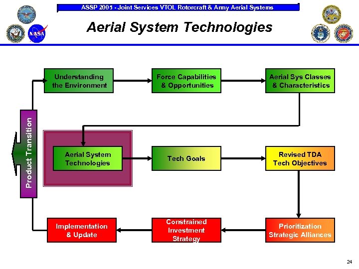 ASSP 2005 - Joint Services VTOL Rotorcraft & Army Aerial Systems Aerial System Technologies