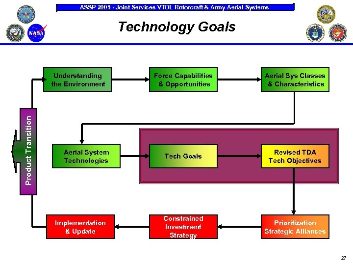 ASSP 2005 - Joint Services VTOL Rotorcraft & Army Aerial Systems Technology Goals Product