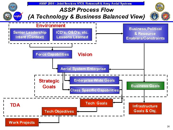 ASSP 2005 - Joint Services VTOL Rotorcraft & Army Aerial Systems ASSP Process Flow