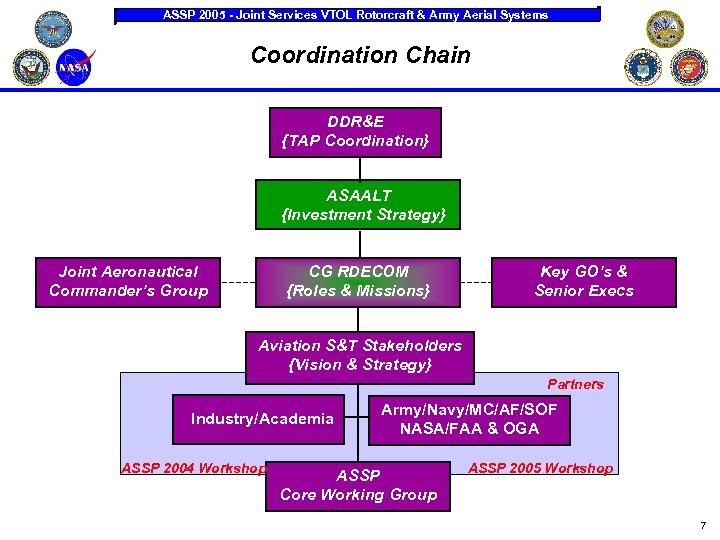 ASSP 2005 - Joint Services VTOL Rotorcraft & Army Aerial Systems Coordination Chain DDR&E