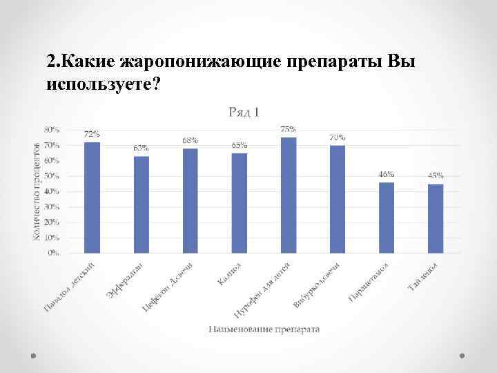 2. Какие жаропонижающие препараты Вы используете? 