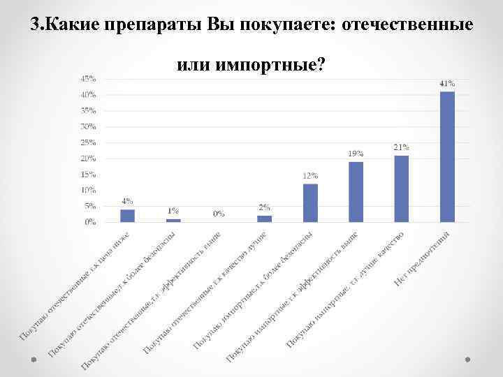3. Какие препараты Вы покупаете: отечественные или импортные? 