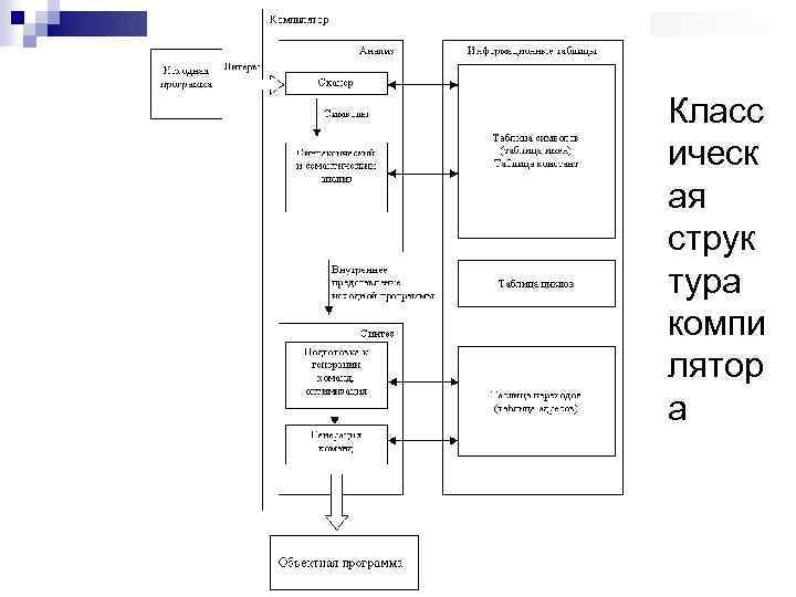Класс ическ ая струк тура компи лятор а 