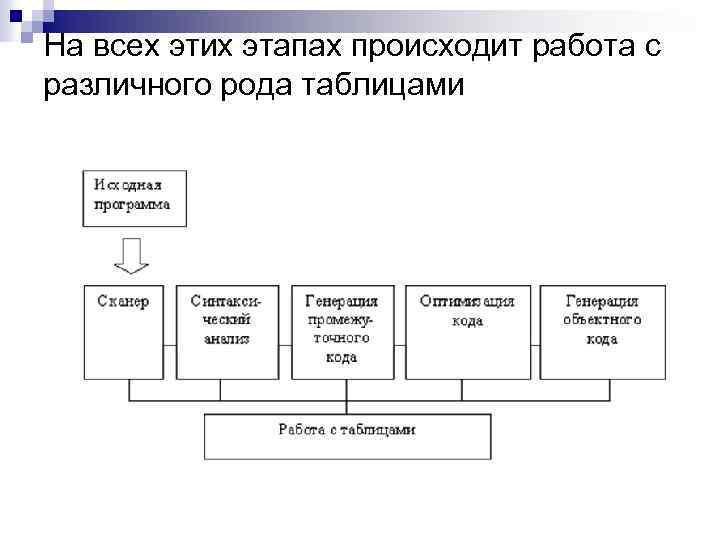 На всех этих этапах происходит работа с различного рода таблицами 