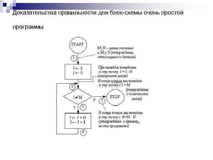 Доказательства правильности для блок схемы очень простой программы 
