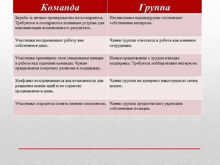 Команда Группа Борьба за личное преимущество не поощряется. Требуются и поощряются взаимные уступки для