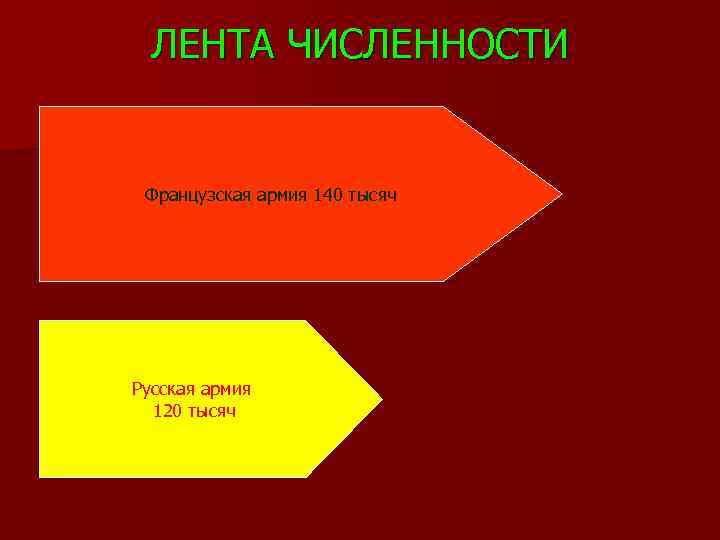 ЛЕНТА ЧИСЛЕННОСТИ Французская армия 140 тысяч Русская армия 120 тысяч 