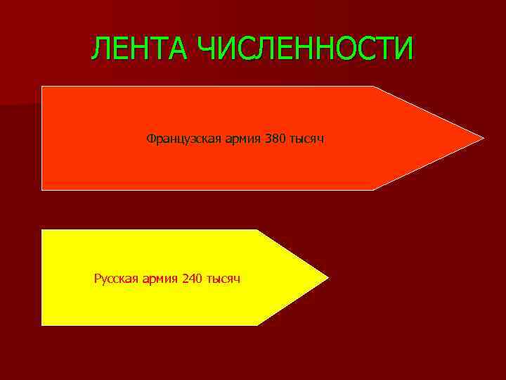 ЛЕНТА ЧИСЛЕННОСТИ Французская армия 380 тысяч Русская армия 240 тысяч 
