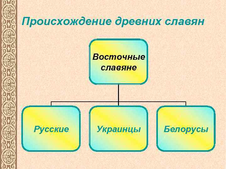 Происхождение древних славян Восточные славяне Русские Украинцы Белорусы 