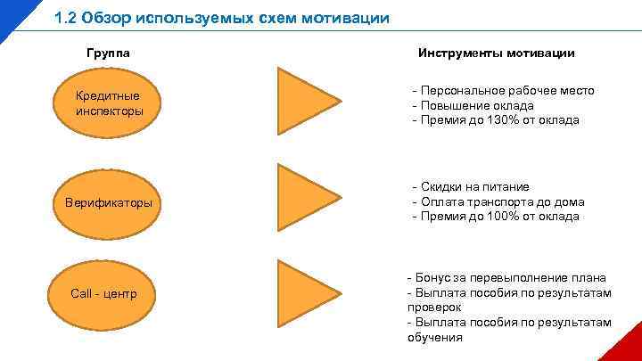 1. 2 Обзор используемых схем мотивации Группа Кредитные инспекторы Верификаторы Call - центр Инструменты