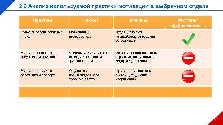 2. 2 Анализ используемой практики мотивации в выбранном отделе Практика Плюсы Минусы Бонус за