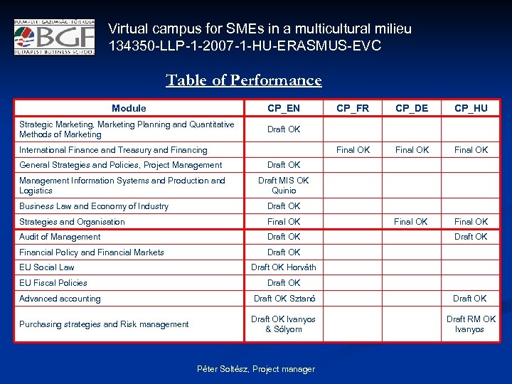 Virtual campus for SMEs in a multicultural milieu 134350 -LLP-1 -2007 -1 -HU-ERASMUS-EVC Table