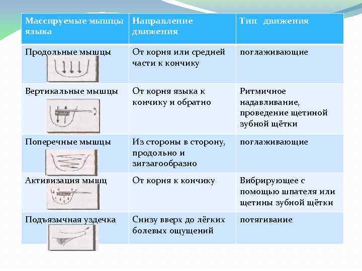 Массируемые мышцы Направление языка движения Схема логопедического Продольные мышцы Тип движения массажа язычной мускулатуры