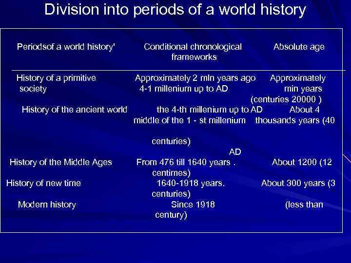 Division into periods of a world history Periodsof a world history' Conditional chronological frameworks