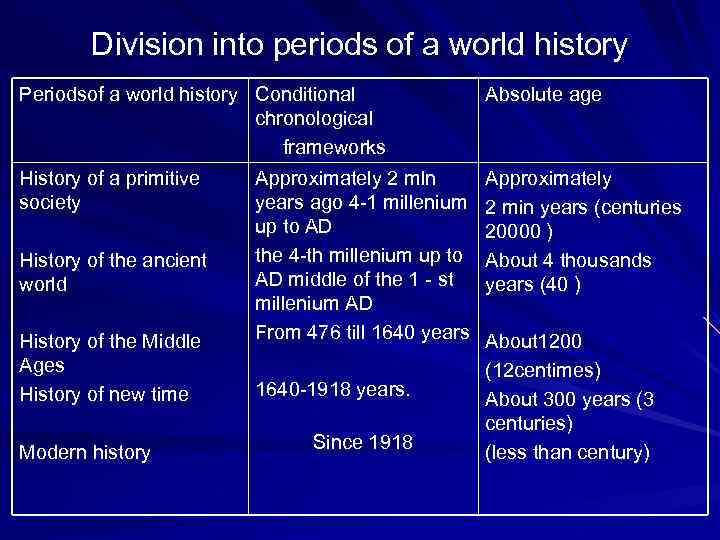 Division into periods of a world history Periodsof a world history Conditional chronological frameworks