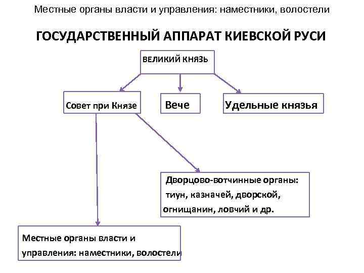 Собери схему управление российским государством в разные века соедини линиями