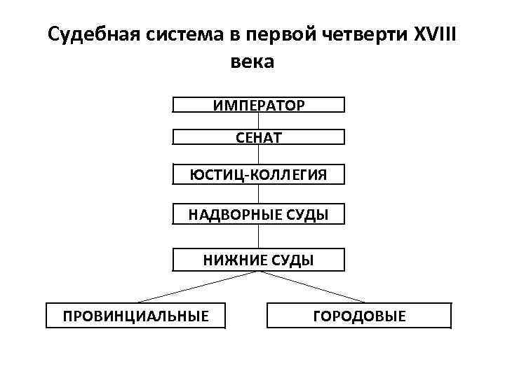 Заполните схему органы власти и управления российского государства в первой четверти 18 века