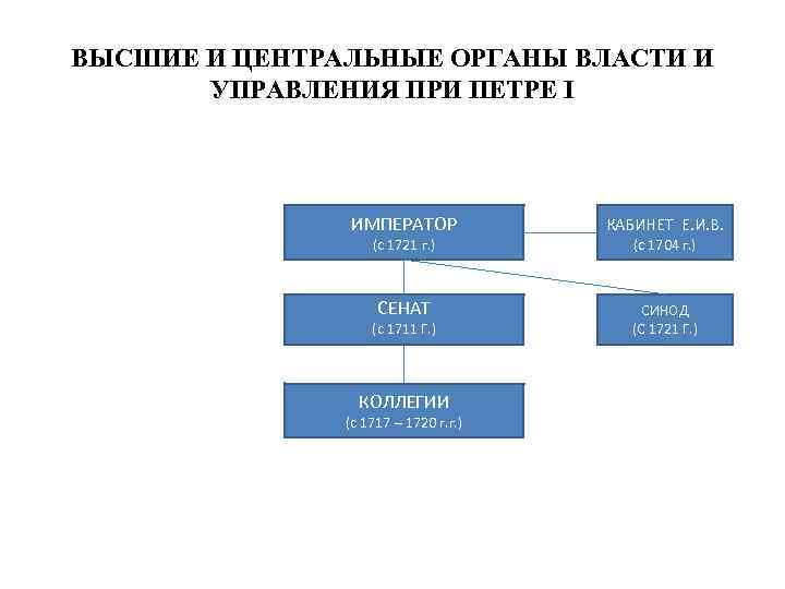 Создание центральных органов государственного управления петра 1 схема огэ