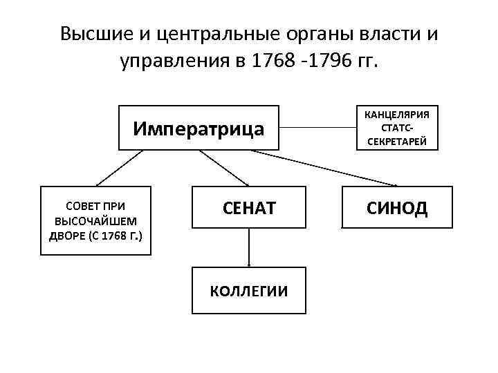 Центральные органы управления 19 века