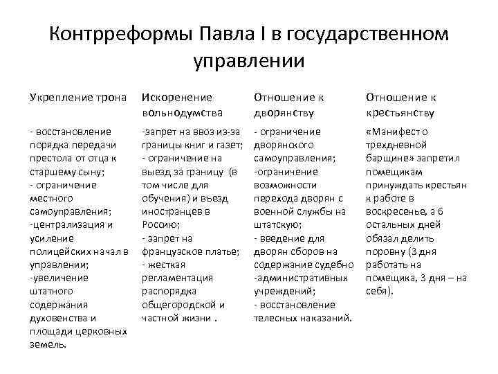 Контрреформы Павла I в государственном управлении Укрепление трона Искоренение вольнодумства Отношение к дворянству Отношение