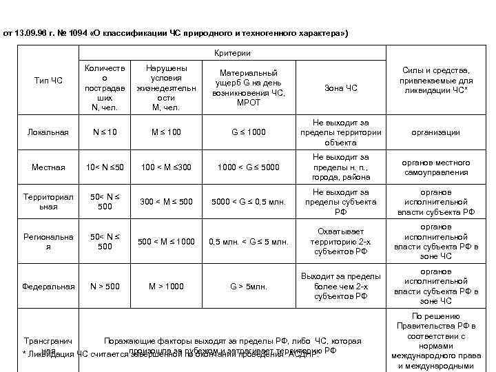 от 13. 09. 96 г. № 1094 «О классификации ЧС природного и техногенного характера»