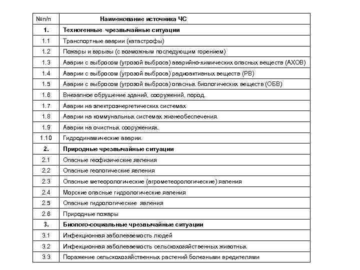 №п/п Наименование источника ЧС 1. Техногенные чрезвычайные ситуации 1. 1 Транспортные аварии (катастрофы) 1.