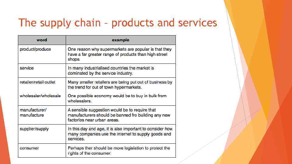 The supply chain – products and services 