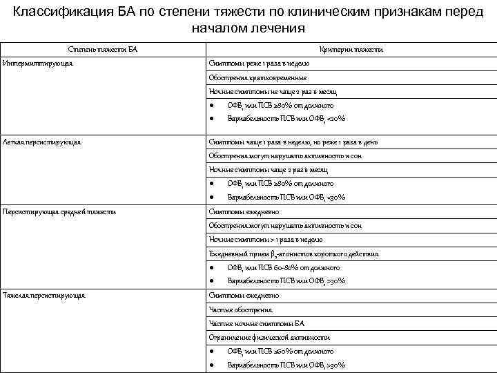 Классификация БА по степени тяжести по клиническим признакам перед началом лечения Степень тяжести БА