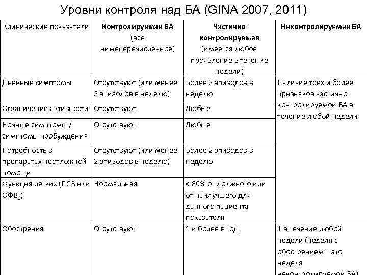 Уровни контроля над БА (GINA 2007, 2011) Клинические показатели Дневные симптомы Контролируемая БА (все