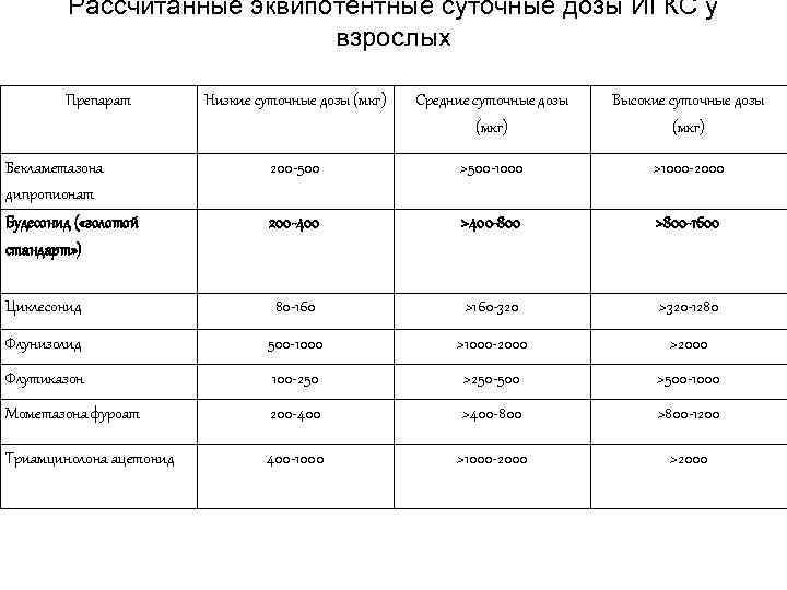 Рассчитанные эквипотентные суточные дозы ИГКС у взрослых Препарат Низкие суточные дозы (мкг) Средние суточные