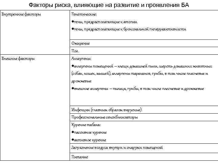 Факторы риска, влияющие на развитие и проявления БА Внутренние факторы Внешние факторы Генетические: гены,