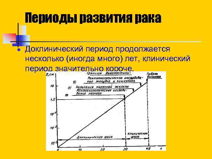 Периоды развития рака Доклинический период продолжается несколько (иногда много) лет, клинический период значительно короче.