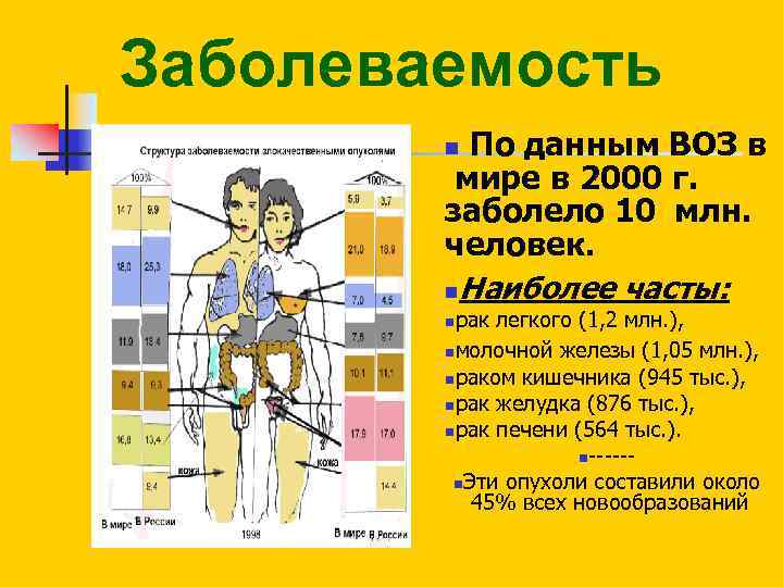 Заболеваемость По данным ВОЗ в мире в 2000 г. заболело 10 млн. человек. n.