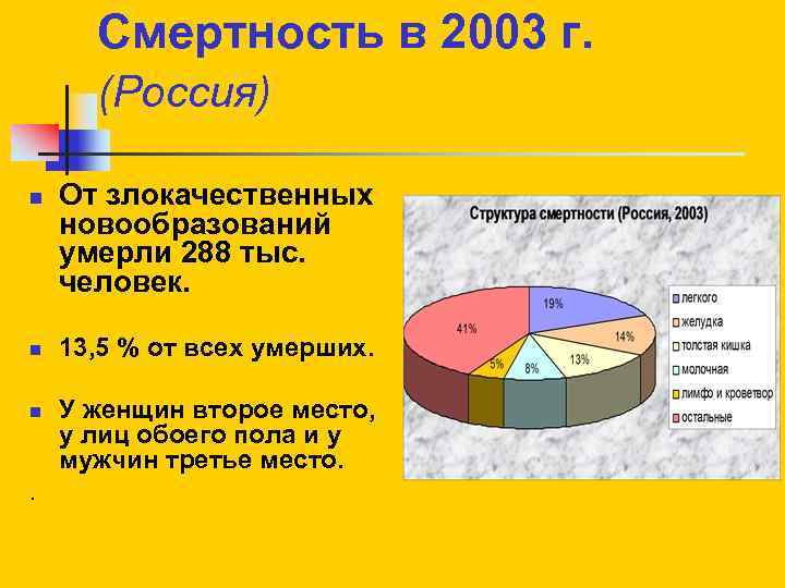 Смертность в 2003 г. (Россия) n n n . От злокачественных новообразований умерли 288