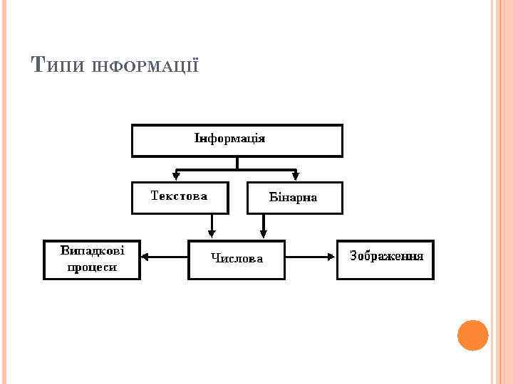 ТИПИ ІНФОРМАЦІЇ 