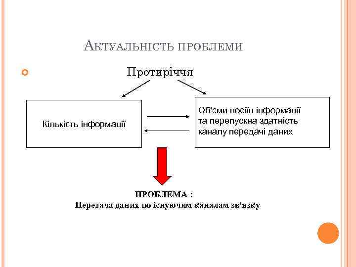 АКТУАЛЬНІСТЬ ПРОБЛЕМИ Протиріччя Кількість інформації Об'єми носіїв інформації та перепускна здатність каналу передачі даних