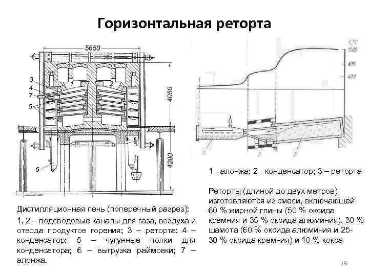 Горизонтальная реторта 1 - алонжа; 2 - конденсатор; 3 – реторта Дистилляционная печь (поперечный