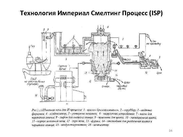 Технология Империал Смелтинг Процесс (ISP) 24 