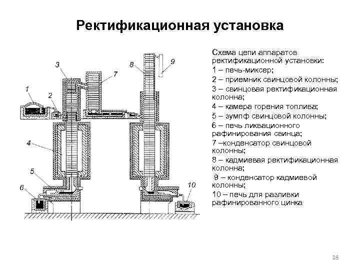 Ректификационная установка Схема цепи аппаратов ректификационной установки: 1 – печь-миксер; 2 – приемник свинцовой