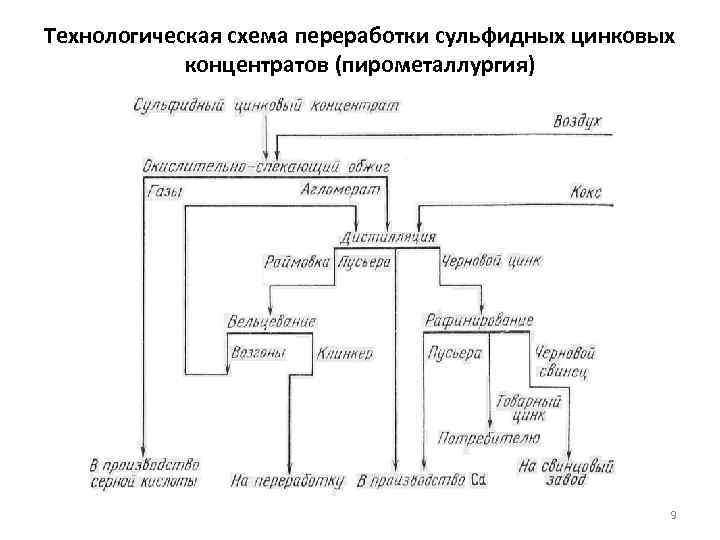 Технологическая схема переработки сульфидных цинковых концентратов (пирометаллургия) 9 