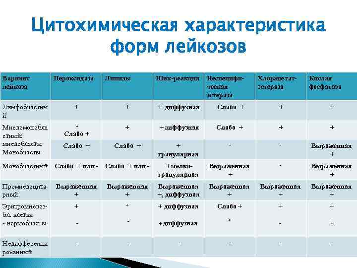 Цитохимическая характеристика форм лейкозов Вариант лейкоза Пероксидаза Липиды Шик-реакция Неспецифическая эстераза Хлорацетатэстераза Кислая фосфатаза