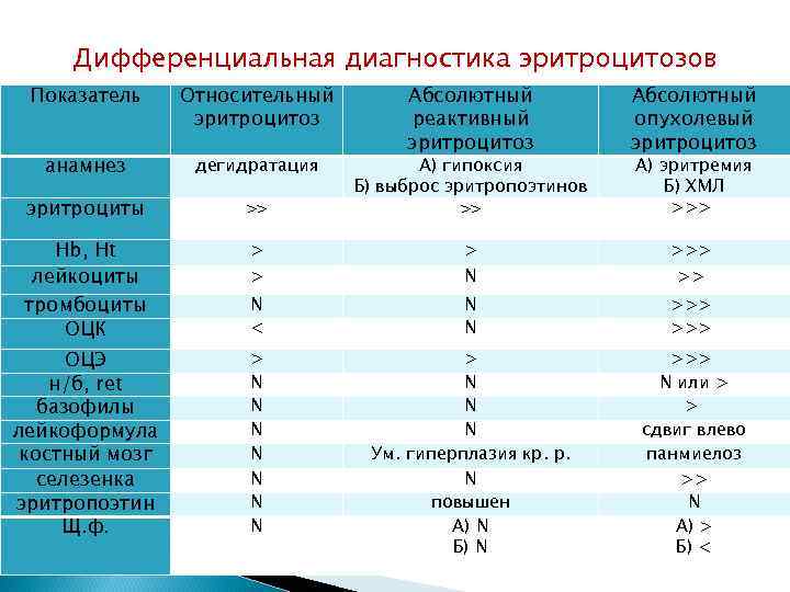 Дифференциальная диагностика эритроцитозов Показатель Относительный эритроцитоз Абсолютный реактивный эритроцитоз >> А) гипоксия Б) выброс