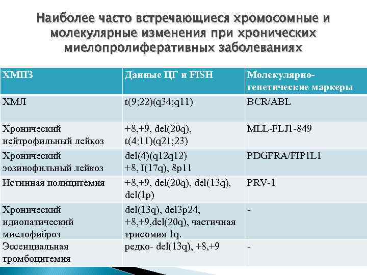 Наиболее часто встречающиеся хромосомные и молекулярные изменения при хронических миелопролиферативных заболеваниях ХМПЗ Данные ЦГ