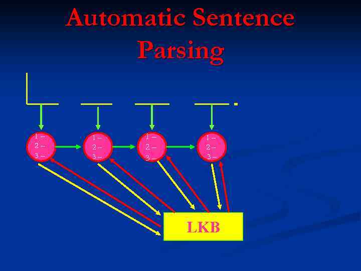 Automatic Sentence Parsing 1– 2– 3– LKB 