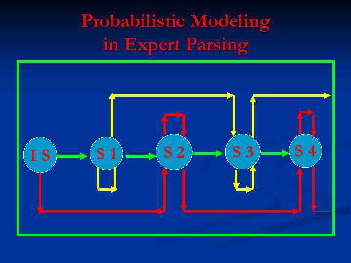 Probabilistic Modeling in Expert Parsing IS S 1 S 2 S 3 S 4