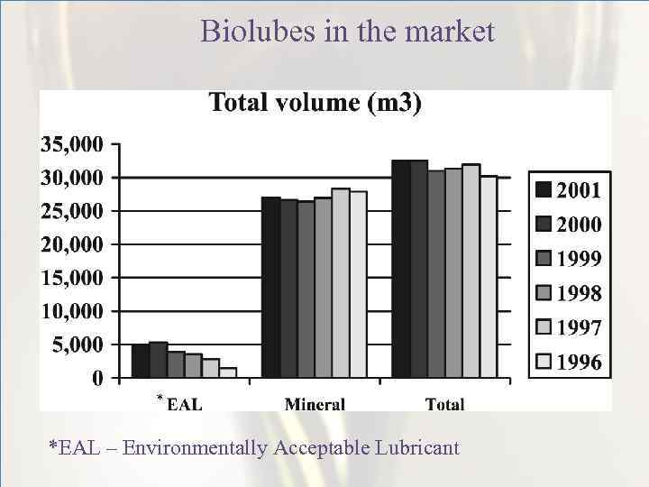 Biolubes in the market * *EAL – Environmentally Acceptable Lubricant 