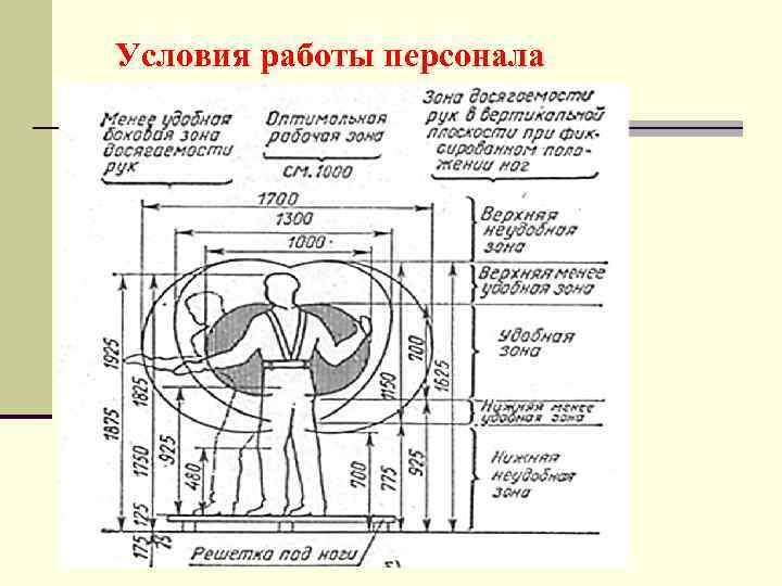 Условия работы персонала 